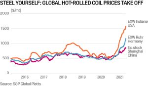 International Steel Price Index